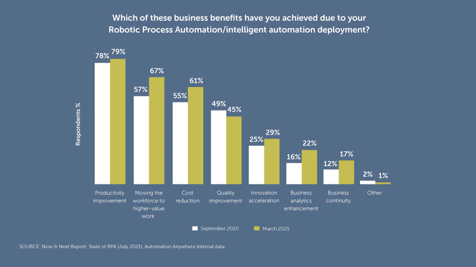 How to More Accurately Calculate RPA ROI