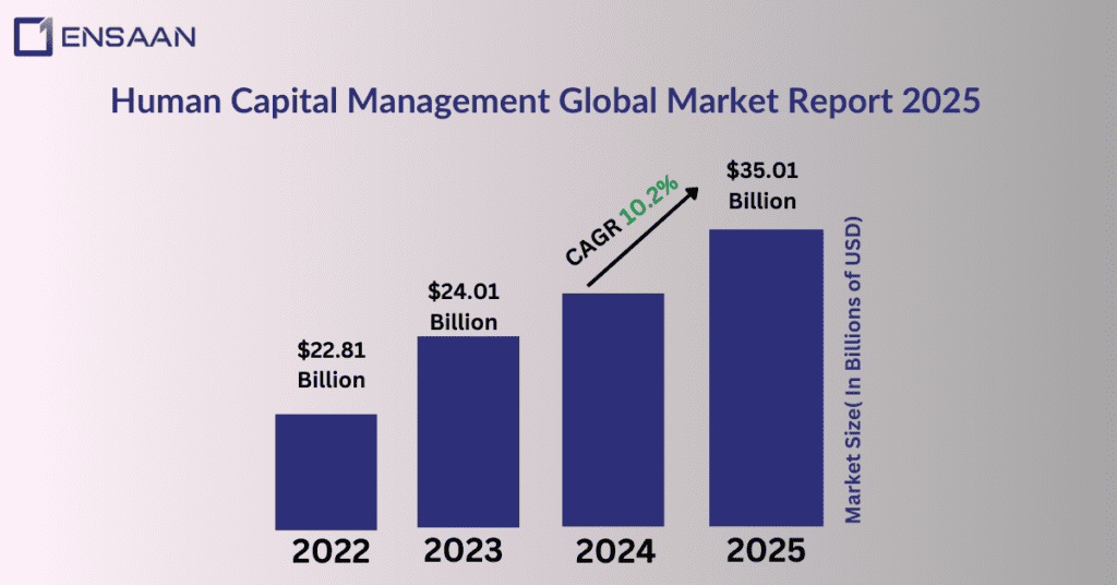 HCM Market Size , trends: Ensaantech.com