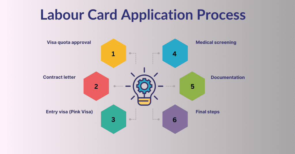 Labour Card Application Process : ensaantech.com