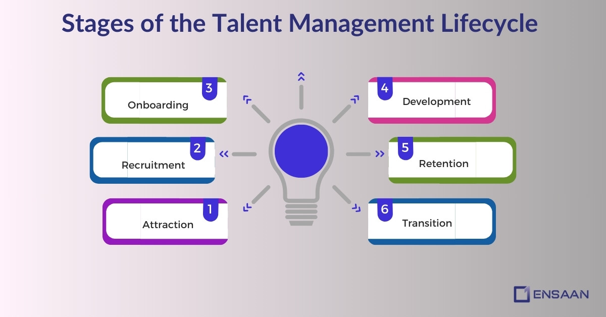 stages of talent management lifecycle